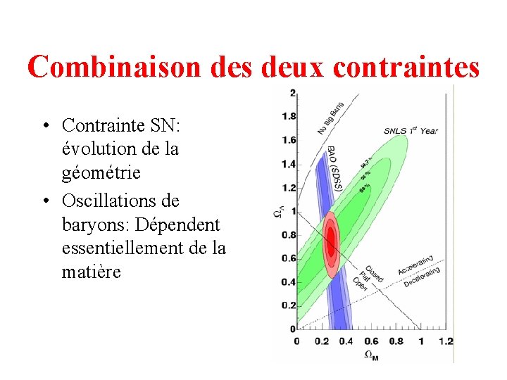 Combinaison des deux contraintes • Contrainte SN: évolution de la géométrie • Oscillations de