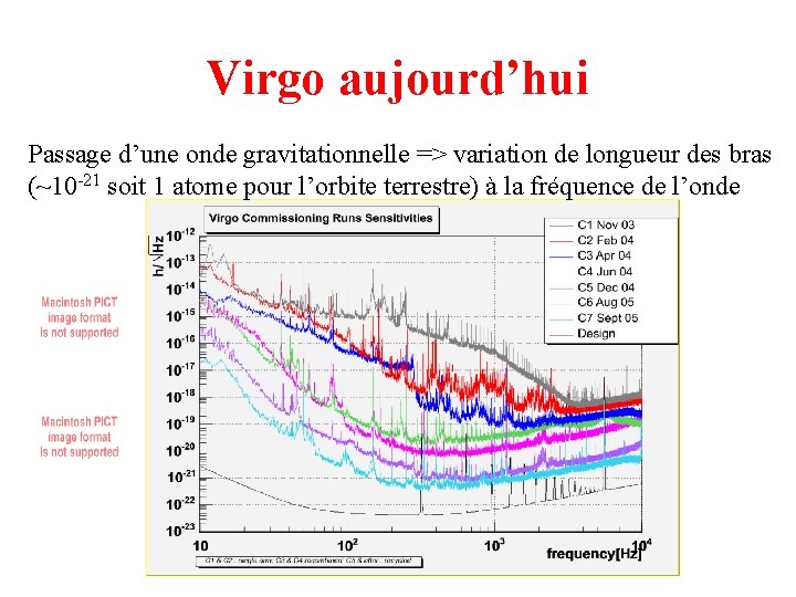 Virgo aujourd’hui Passage d’une onde gravitationnelle => variation de longueur des bras (~10 -21