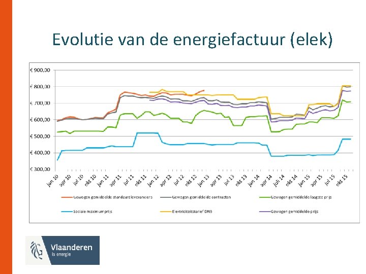 Evolutie van de energiefactuur (elek) 