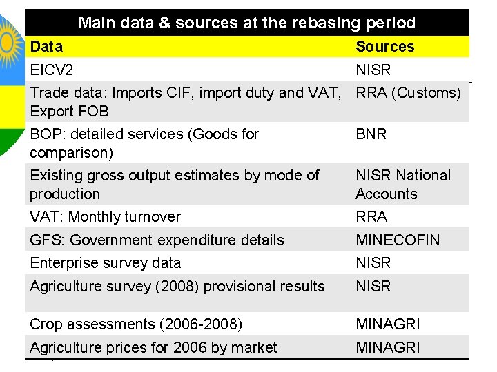 Main data & sources at the rebasing period Data Sources EICV 2 NISR Trade