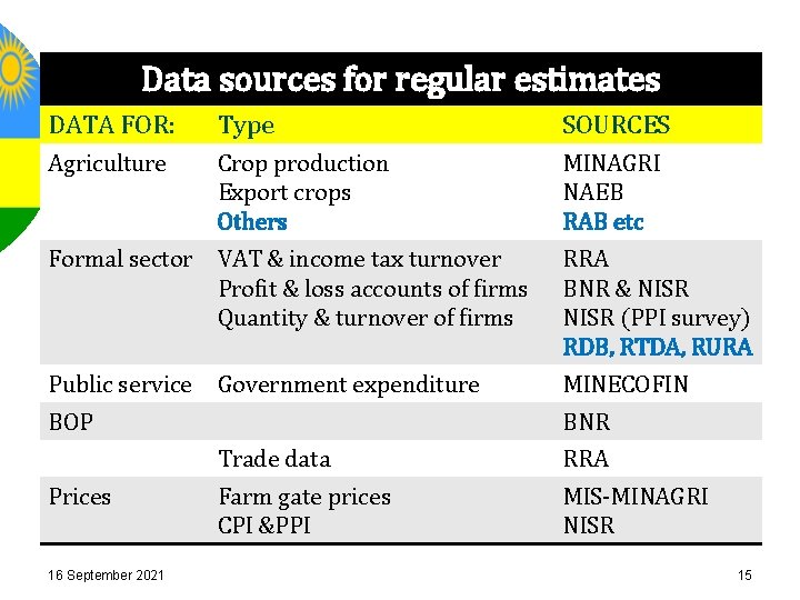 Data sources for regular estimates Mode of production (cont) DATA FOR: Type SOURCES Agriculture