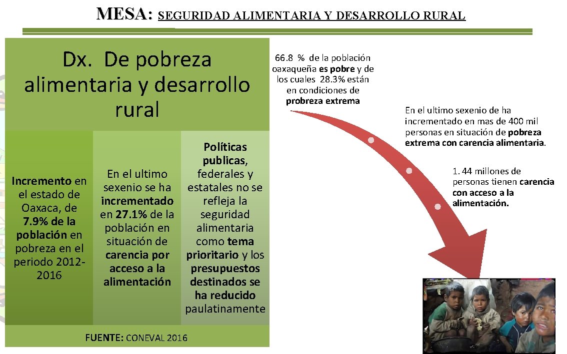 MESA: SEGURIDAD ALIMENTARIA Y DESARROLLO RURAL Dx. De pobreza alimentaria y desarrollo rural Incremento