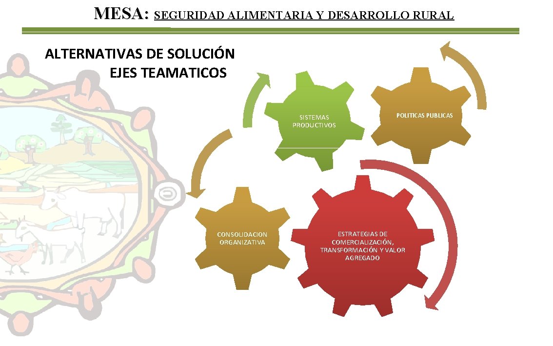 MESA: SEGURIDAD ALIMENTARIA Y DESARROLLO RURAL ALTERNATIVAS DE SOLUCIÓN EJES TEAMATICOS SISTEMAS PRODUCTIVOS CONSOLIDACION