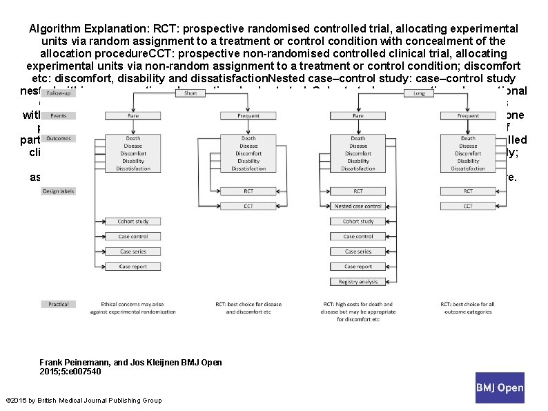 Algorithm Explanation: RCT: prospective randomised controlled trial, allocating experimental units via random assignment to