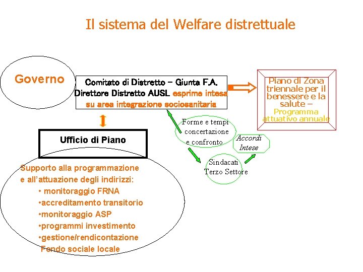 Il sistema del Welfare distrettuale Governo Comitato di Distretto - Giunta F. A. Direttore