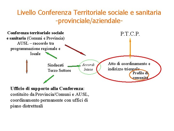 Livello Conferenza Territoriale sociale e sanitaria -provinciale/aziendale. Conferenza territoriale sociale e sanitaria (Comuni e