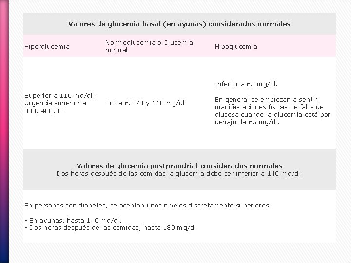 Valores de glucemia basal (en ayunas) considerados normales Hiperglucemia Normoglucemia o Glucemia normal Hipoglucemia