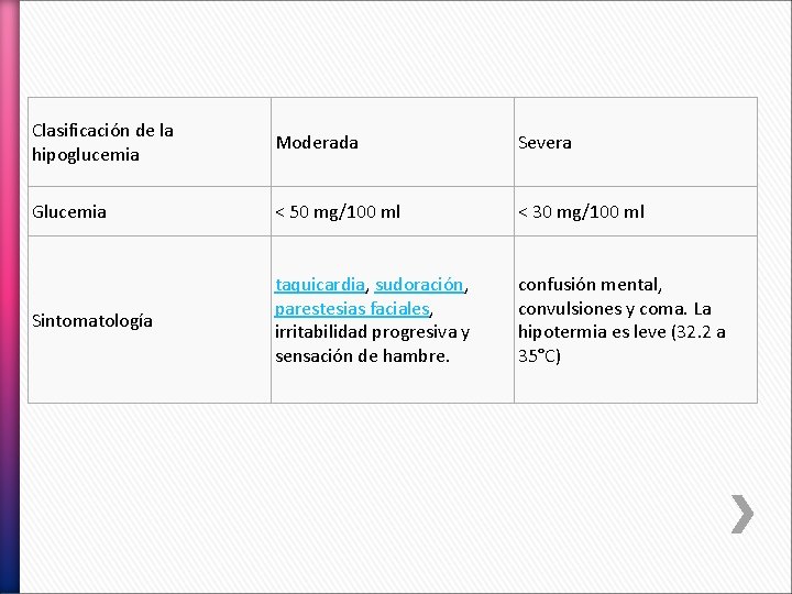 Clasificación de la hipoglucemia Moderada Severa Glucemia < 50 mg/100 ml < 30 mg/100