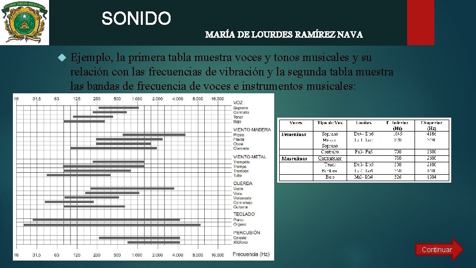 SONIDO MARÍA DE LOURDES RAMÍREZ NAVA Ejemplo, la primera tabla muestra voces y tonos