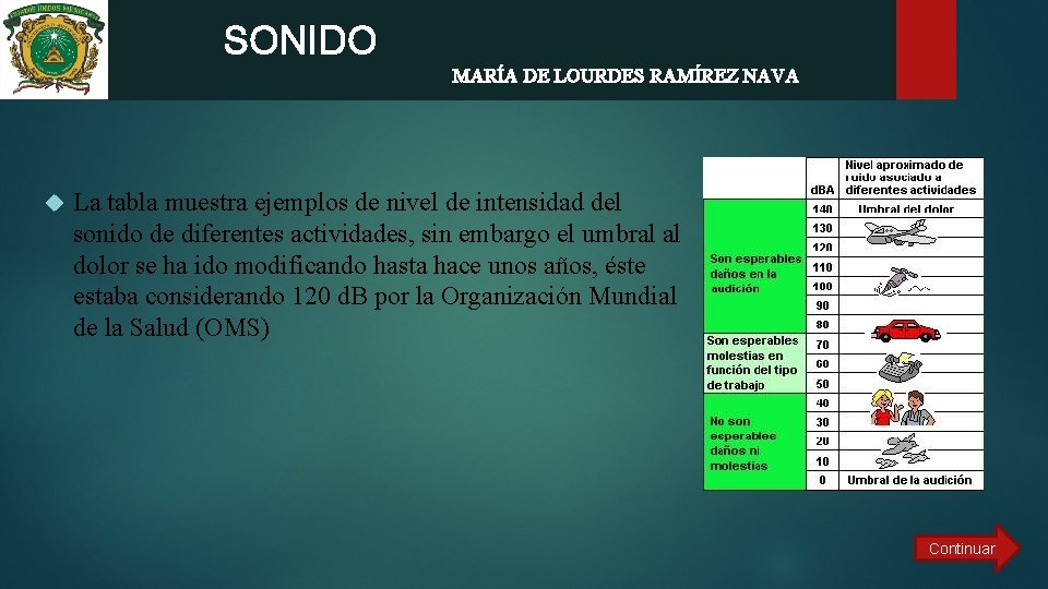 SONIDO MARÍA DE LOURDES RAMÍREZ NAVA La tabla muestra ejemplos de nivel de intensidad