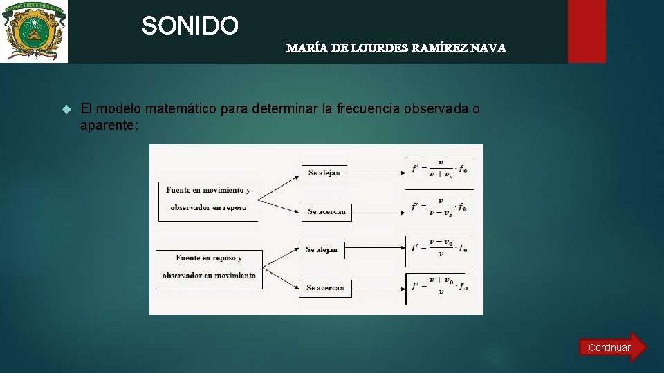 SONIDO MARÍA DE LOURDES RAMÍREZ NAVA El modelo matemático para determinar la frecuencia observada