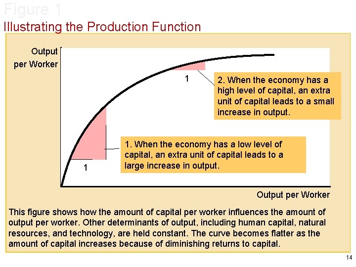 Figure 1 Illustrating the Production Function Output per Worker 1 1 2. When the