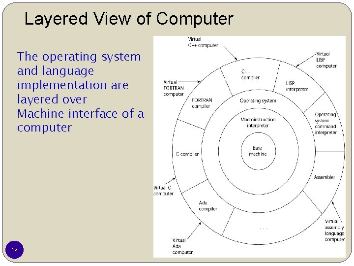 Layered View of Computer The operating system and language implementation are layered over Machine