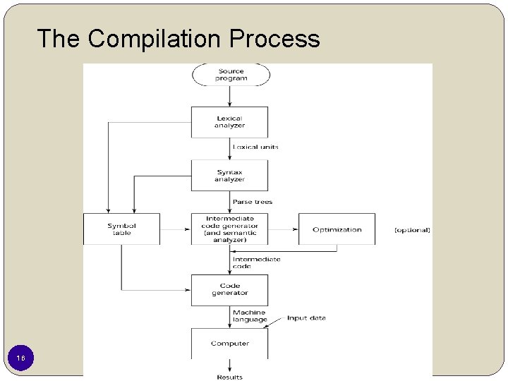 The Compilation Process 16 