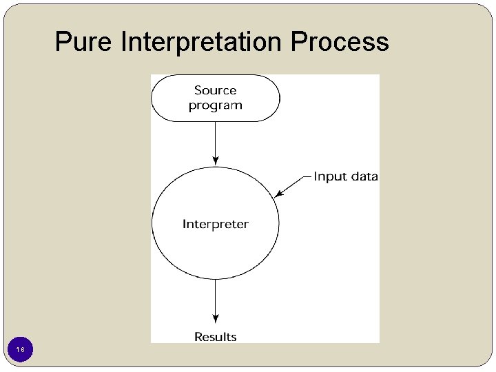 Pure Interpretation Process 18 
