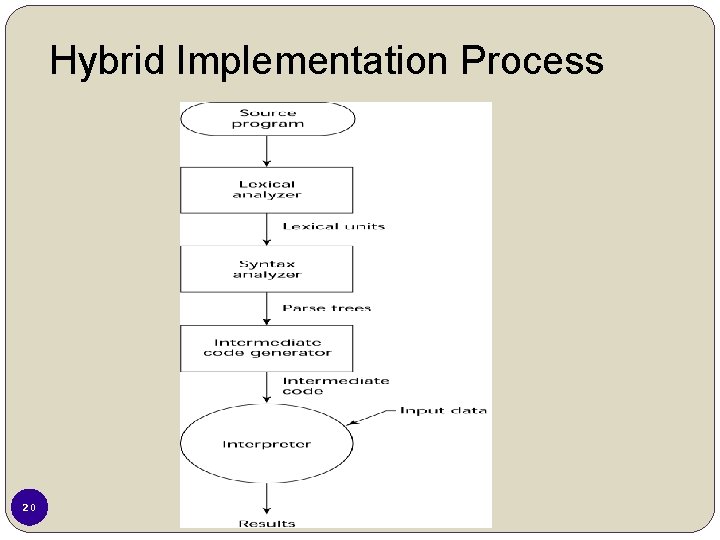 Hybrid Implementation Process 20 