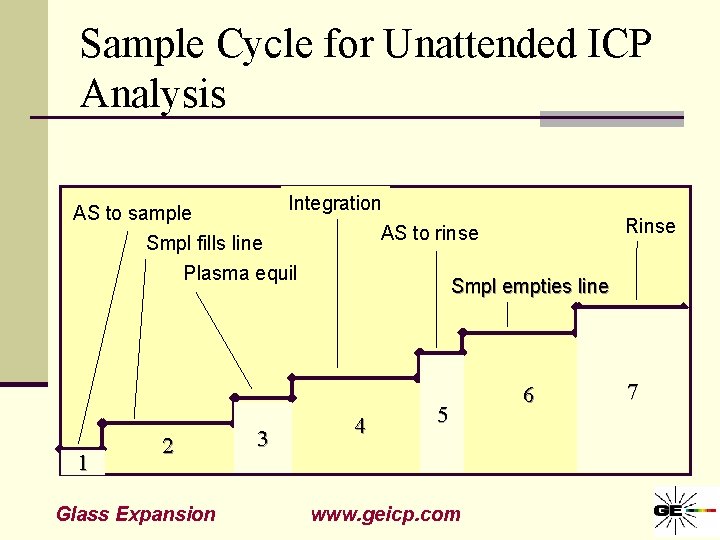 Sample Cycle for Unattended ICP Analysis Integration AS to sample Smpl fills line Plasma