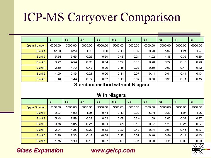 ICP-MS Carryover Comparison B Fe Zn Se Mo Cd Sn Sb Tl Bi 5