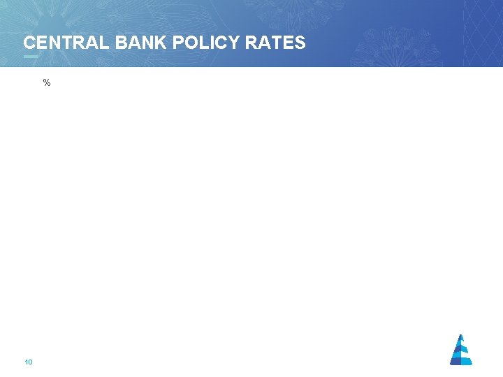 CENTRAL BANK POLICY RATES % 10 