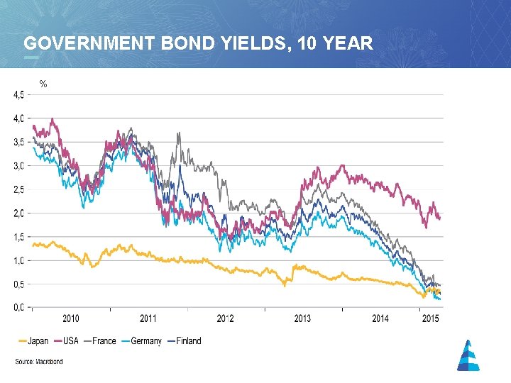 GOVERNMENT BOND YIELDS, 10 YEAR % 13 