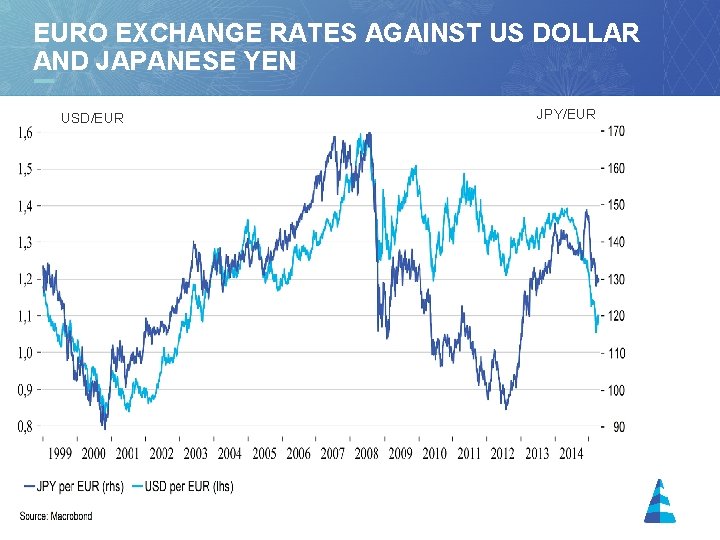 EURO EXCHANGE RATES AGAINST US DOLLAR AND JAPANESE YEN USD/EUR 14 JPY/EUR 