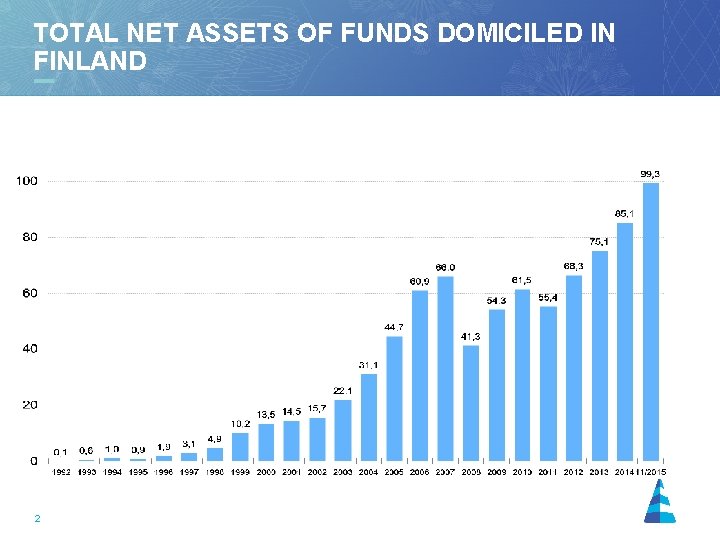 TOTAL NET ASSETS OF FUNDS DOMICILED IN FINLAND 2 