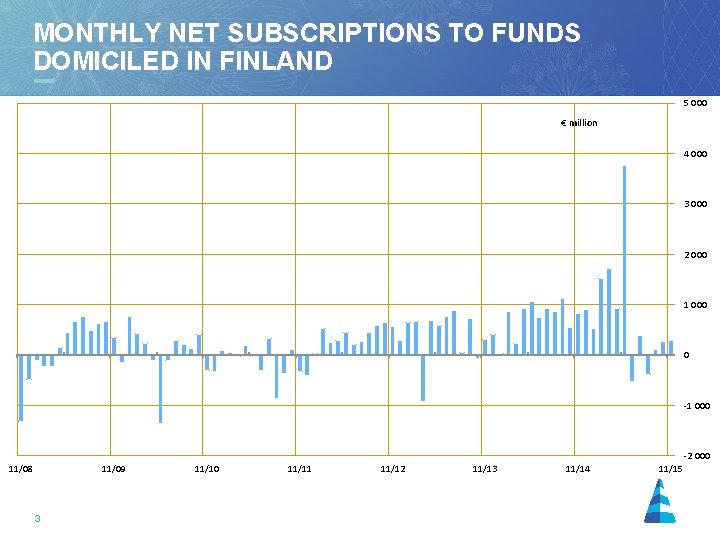 MONTHLY NET SUBSCRIPTIONS TO FUNDS DOMICILED IN FINLAND 5 000 € million 4 000