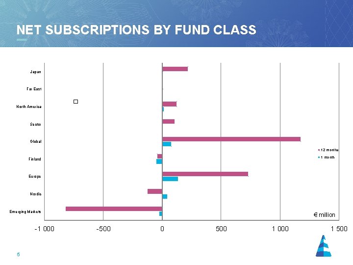 NET SUBSCRIPTIONS BY FUND CLASS 31. 12. 1999 - 31. 12. 2001 Japan Far