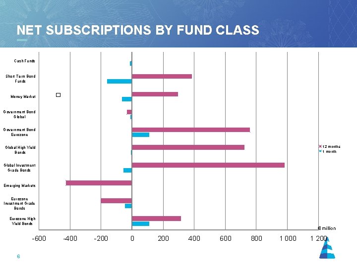 NET SUBSCRIPTIONS BY FUND CLASS 31. 12. 1999 - 31. 12. 2001 Cash Funds