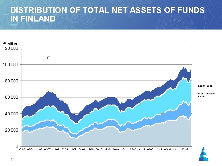 DISTRIBUTION OF TOTAL NET ASSETS OF FUNDS IN FINLAND € million 120 000 �