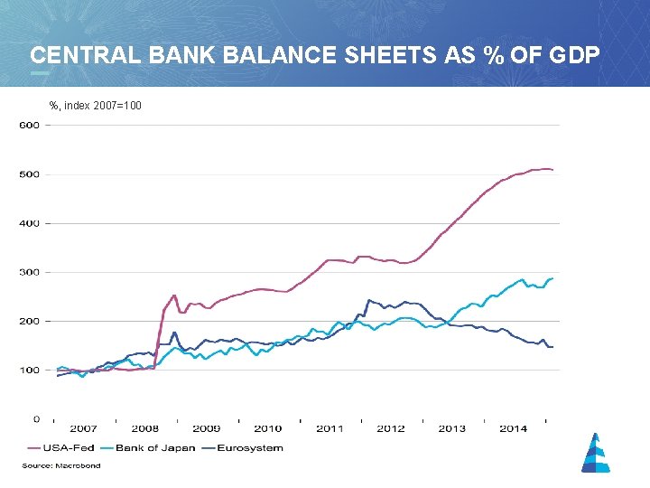CENTRAL BANK BALANCE SHEETS AS % OF GDP %, index 2007=100 9 