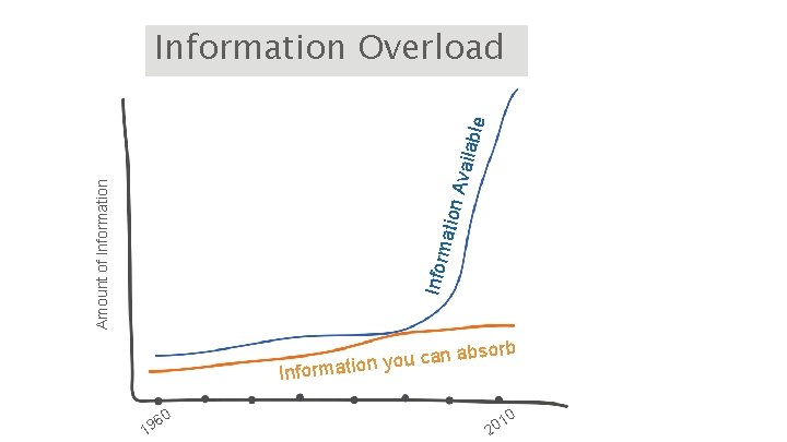 Infor matio n Amount of Information Avai lable Information Overload can u o y