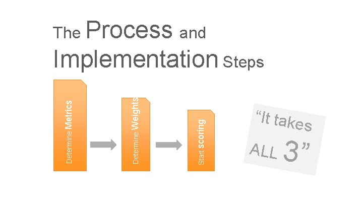 The Process and Start scoring Determine Weights Determine Metrics Implementation Steps “It take s