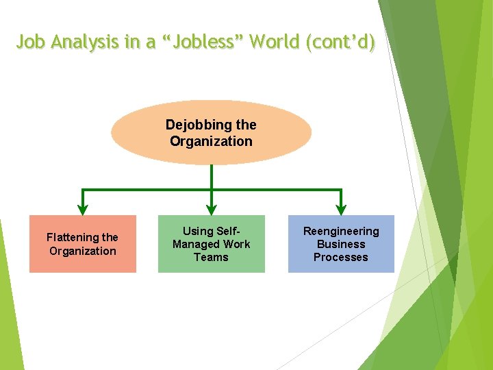 Job Analysis in a “Jobless” World (cont’d) Dejobbing the Organization Flattening the Organization Using