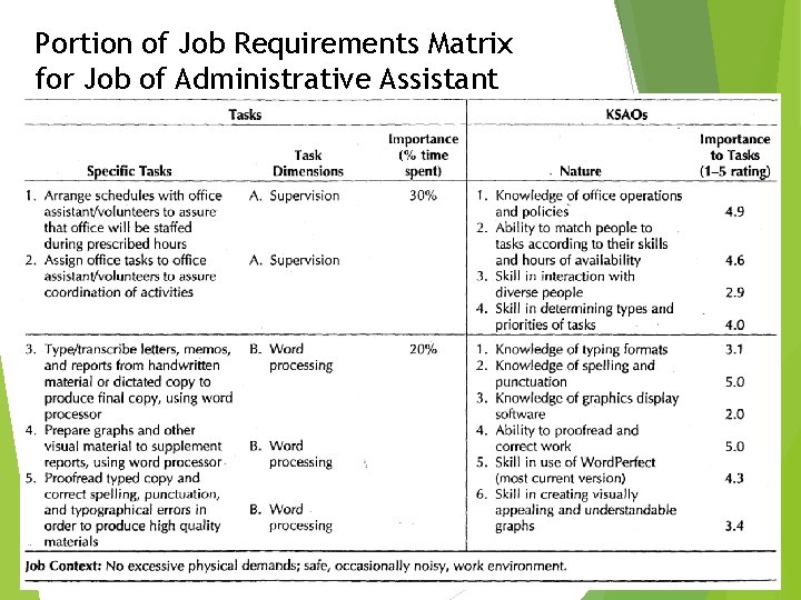 Portion of Job Requirements Matrix for Job of Administrative Assistant 