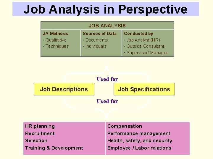 Job Analysis in Perspective JOB ANALYSIS JA Methods Qualitative Techniques Sources of Data Documents