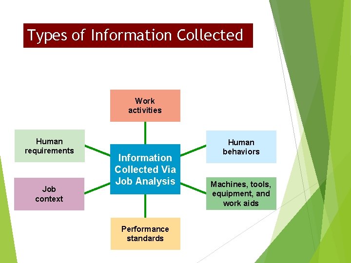 Types of Information Collected Work activities Human requirements Job context Information Collected Via Job