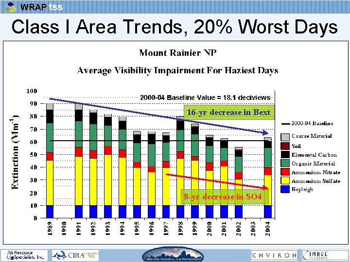 Class I Area Trends, 20% Worst Days 16 -yr decrease in Bext 8 -yr