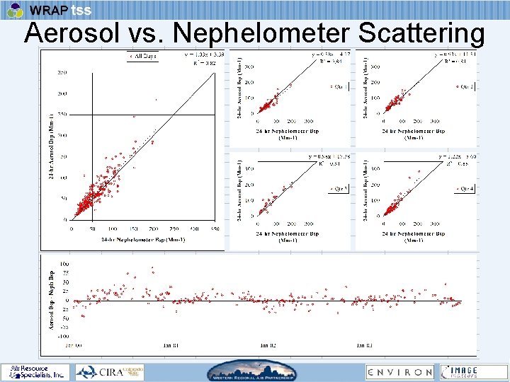 Aerosol vs. Nephelometer Scattering 