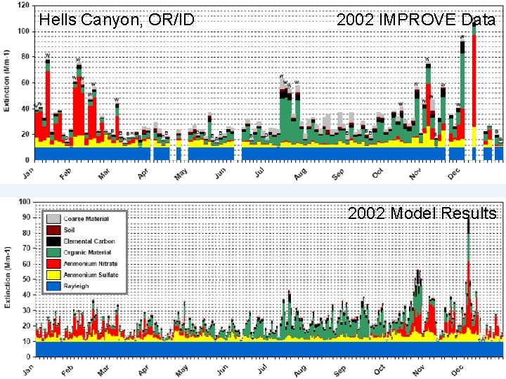 Hells Canyon, OR/ID 2002 IMPROVE Data 2002 Model Results 