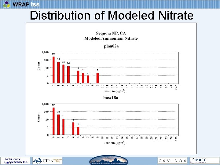 Distribution of Modeled Nitrate 