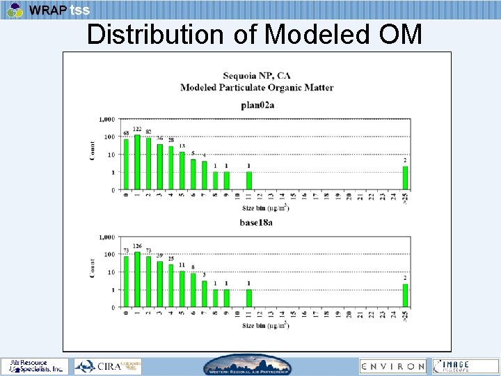 Distribution of Modeled OM 