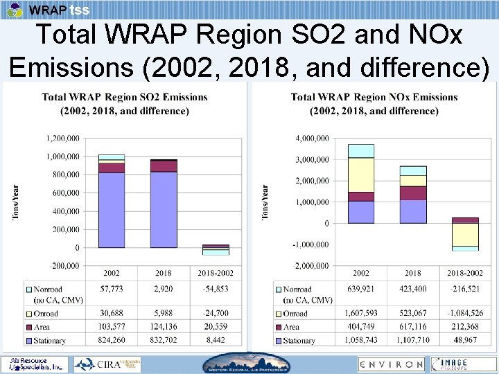 Total WRAP Region SO 2 and NOx Emissions (2002, 2018, and difference) 