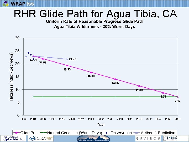 RHR Glide Path for Agua Tibia, CA 