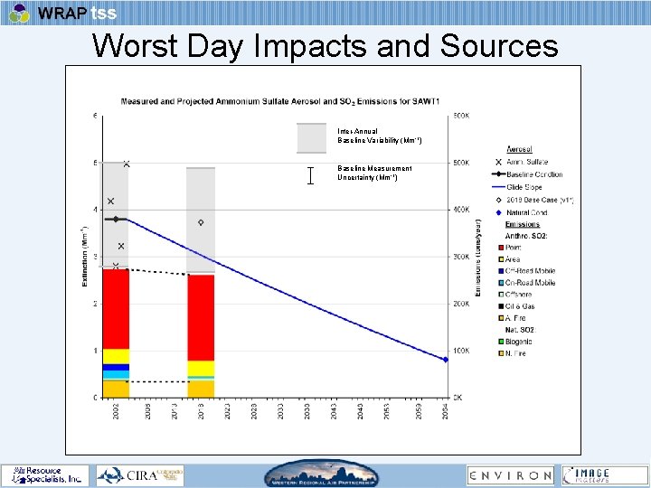 Worst Day Impacts and Sources Inter-Annual Baseline Variability (Mm -1) Baseline Measurement Uncertainty (Mm-1)