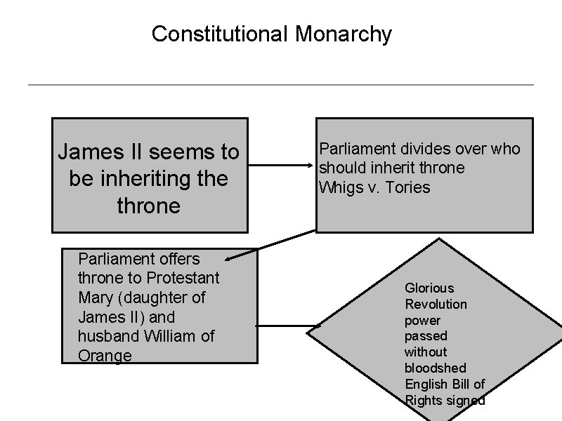 Constitutional Monarchy James II seems to be inheriting the throne Parliament offers throne to