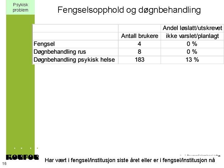 Psykisk problem 16 Fengselsopphold og døgnbehandling Har vært i fengsel/institusjon siste året eller er