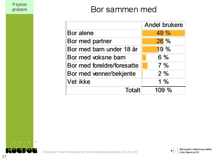 Psykisk problem 17 Bor sammen med 