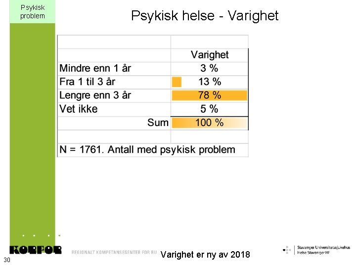 Psykisk problem 30 Psykisk helse - Varighet er ny av 2018 