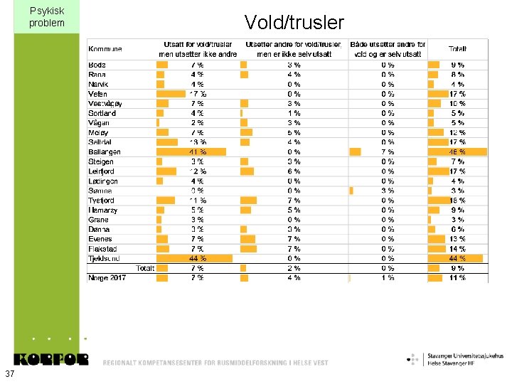 Psykisk problem 37 Vold/trusler 